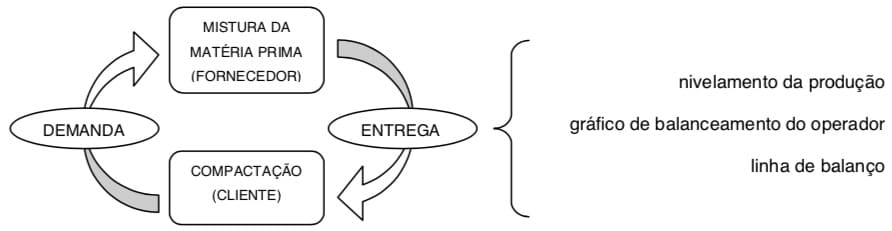 Figura 2: exemplo de relação entre cliente e fornecedor e ferramentas apropriadas para trazer melhorias.