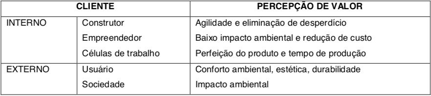 Quadro 1: percepção de valor por tipo de cliente do processo.