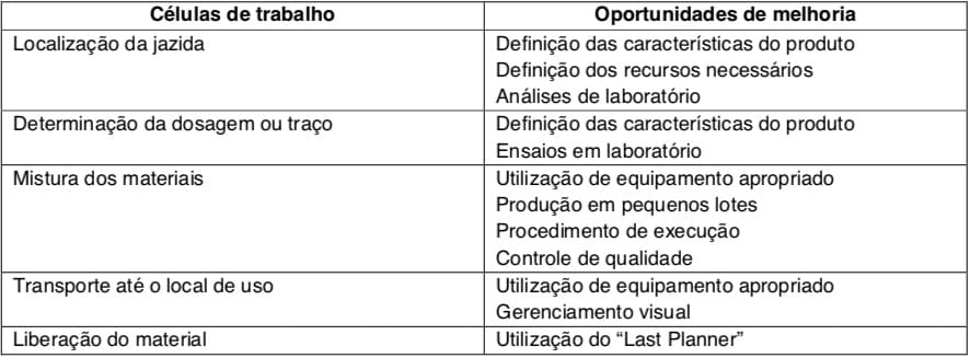 Quadro 2: identificação das células de trabalho por etapa e as oportunidades de melhoria
