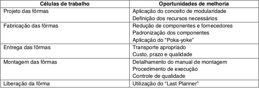 Quadro 3: identificação das células de trabalho por etapa e as oportunidades de melhoria