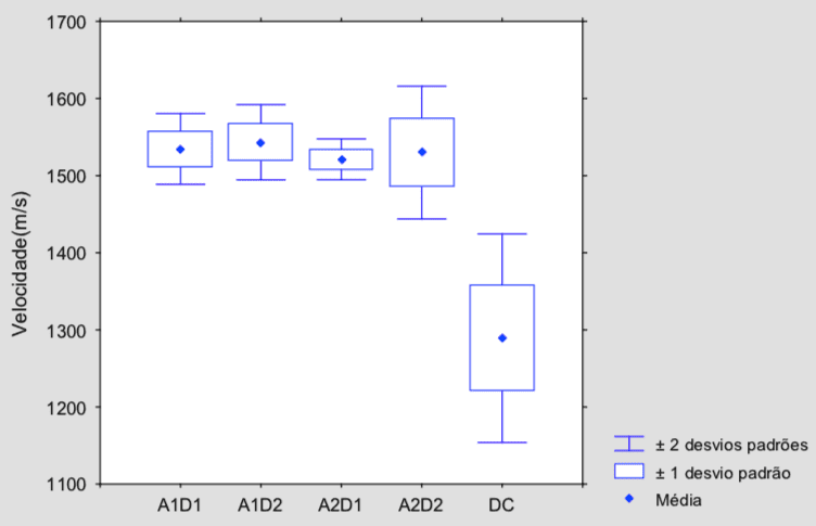 Figura 3. Médias, intervalos e amplitude das velocidades nas diferentes direções e alturas de medição