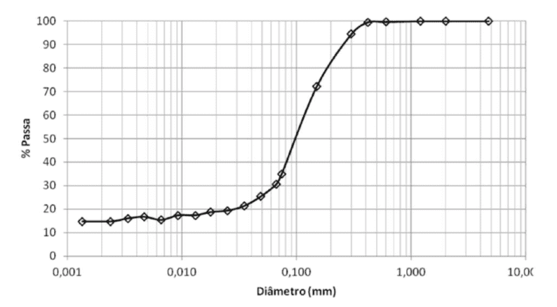 Figura 4 – Curva granulométrica da amostra de solo