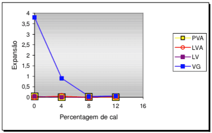 Gráfico 2.
Retração dos solos, em porcentagem, em função do percentual de cal.