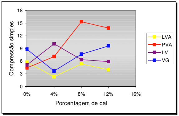 Gráfico 3.
Resultados dos ensaios de compressão simples
