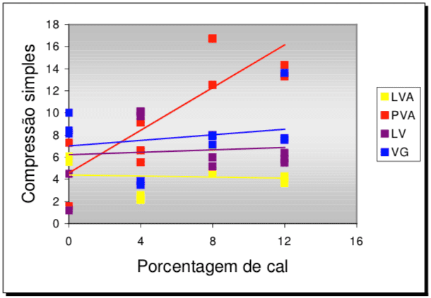 Gráfico 4.
Retas de regressão ajustadas aos dados dos ensaios de compressão simples