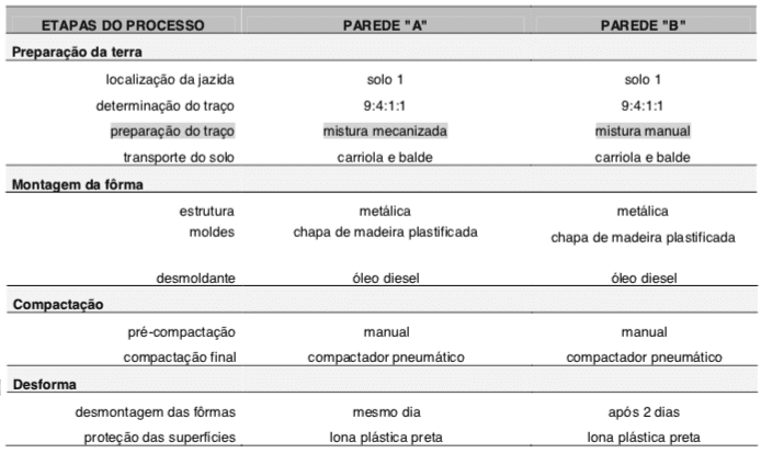 Análise comparativa de diferentes processos de produção