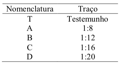 Tabela 1 – nomenclatura dos traços