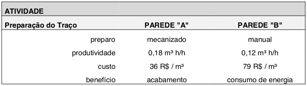 Tabela 2. Análise da atividade de preparação do traço das paredes “A” e “B”