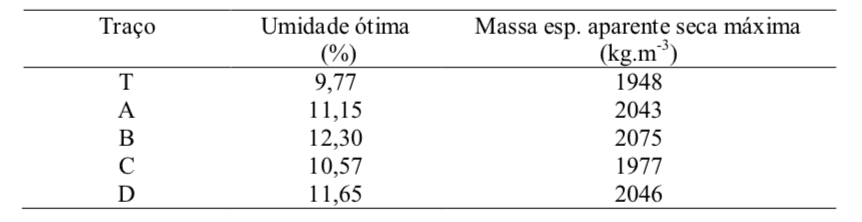 Tabela 2 - Dados obtidos no ensaio de Proctor Normal adaptado