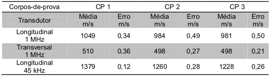 Tabela 2. Médias e erros das velocidades no sentido normal ao eixo de compactação