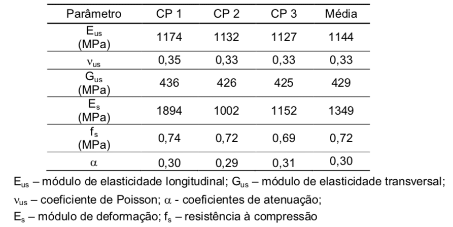 Tabela 3. Resultados do ensaio de ultrassom