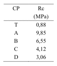 Tabela 3 - Resultados médios de resistência à compressão (Rc)
