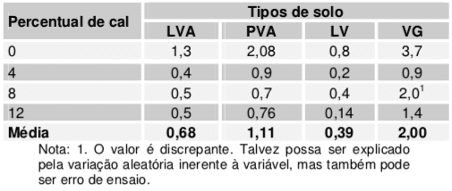 Tabela 3
Resultados dos ensaios de retração, em porcentagem.