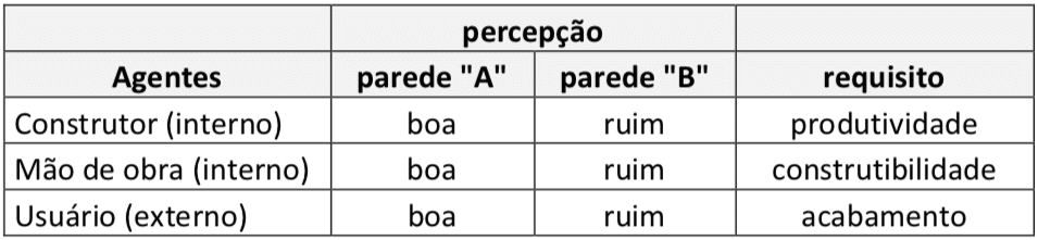 Tabela 4. Análise da percepção de valor para os agentes envolvidos no processo.
