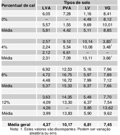 Tabela 4
Resultados dos ensaios de compressão em kgf/cm2