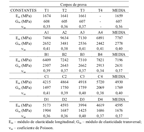 Tabela 6 – Valores do módulo de elasticidade longitudinal (Eus) e transversal (Gus) e coeficientes de Poisson (Vus) obtidos por ultrassom para os diferentes traços ensaiados (T, A, B, C, D).